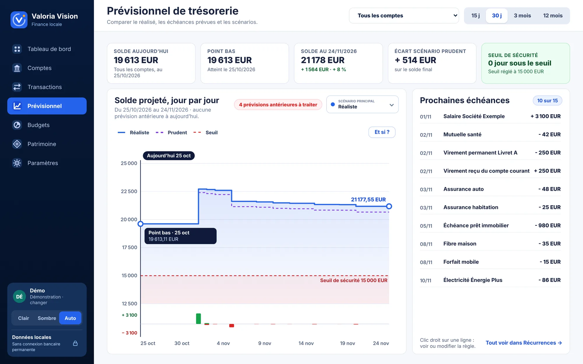 Capture de l’écran Prévisionnel de Valoria Vision, avec des données d’exemple